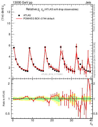 Plot of softdrop.zg in 13000 GeV pp collisions