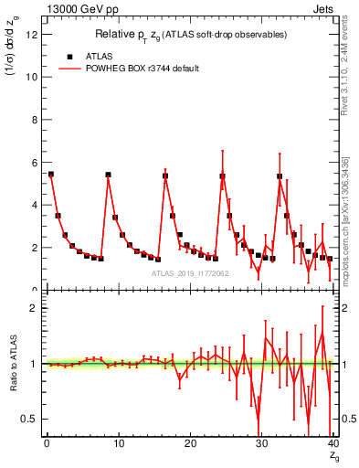 Plot of softdrop.zg in 13000 GeV pp collisions