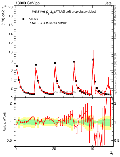 Plot of softdrop.zg in 13000 GeV pp collisions