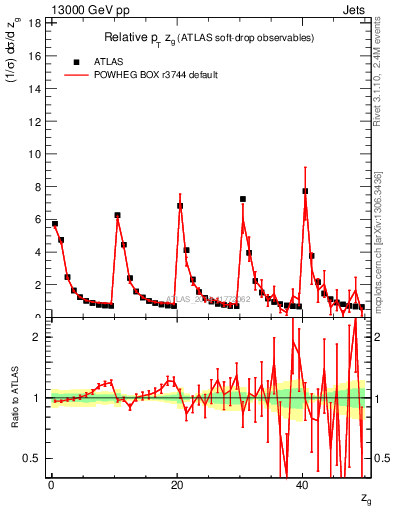 Plot of softdrop.zg in 13000 GeV pp collisions