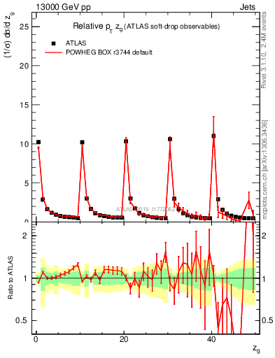 Plot of softdrop.zg in 13000 GeV pp collisions
