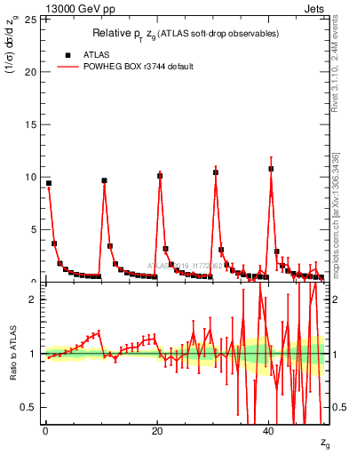 Plot of softdrop.zg in 13000 GeV pp collisions