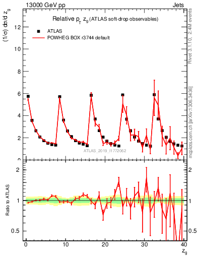 Plot of softdrop.zg in 13000 GeV pp collisions