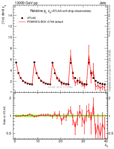 Plot of softdrop.zg in 13000 GeV pp collisions