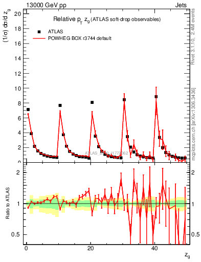 Plot of softdrop.zg in 13000 GeV pp collisions