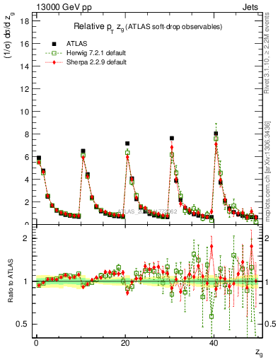 Plot of softdrop.zg in 13000 GeV pp collisions