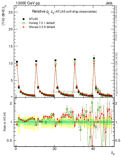 Plot of softdrop.zg in 13000 GeV pp collisions