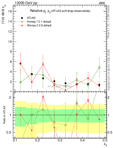 Plot of softdrop.zg in 13000 GeV pp collisions