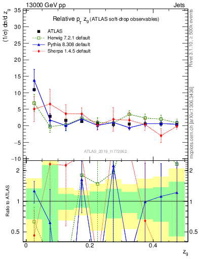 Plot of softdrop.zg in 13000 GeV pp collisions