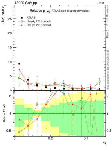 Plot of softdrop.zg in 13000 GeV pp collisions