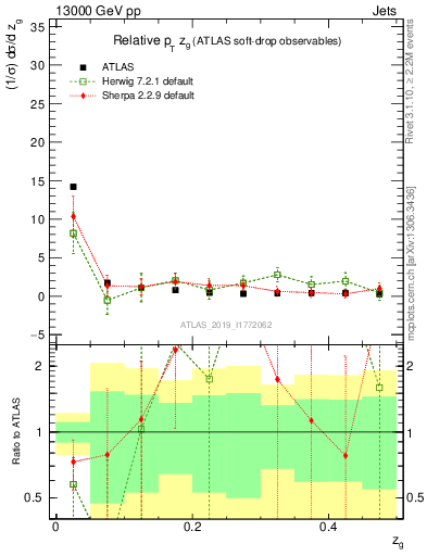 Plot of softdrop.zg in 13000 GeV pp collisions