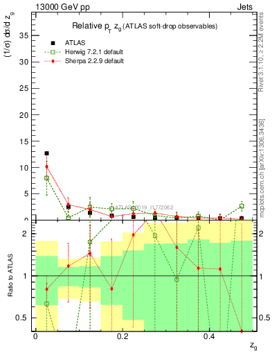 Plot of softdrop.zg in 13000 GeV pp collisions