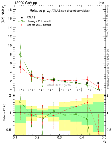Plot of softdrop.zg in 13000 GeV pp collisions