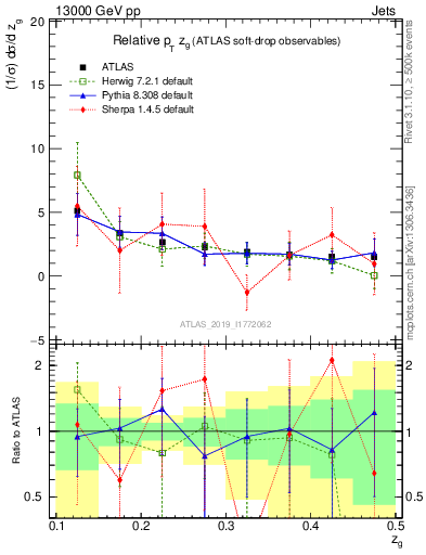 Plot of softdrop.zg in 13000 GeV pp collisions