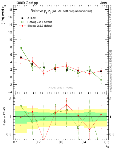 Plot of softdrop.zg in 13000 GeV pp collisions