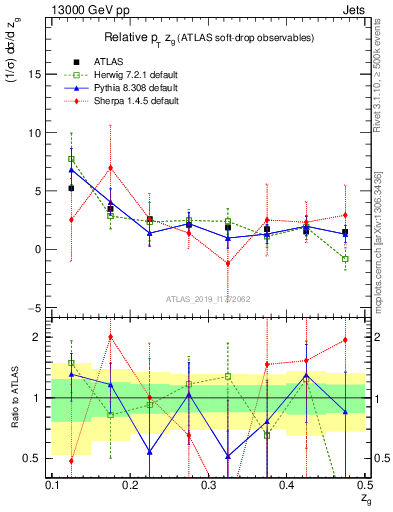 Plot of softdrop.zg in 13000 GeV pp collisions