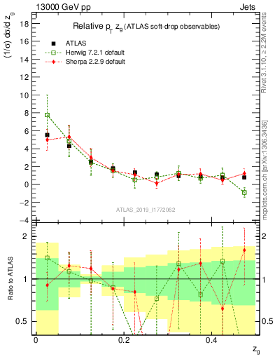Plot of softdrop.zg in 13000 GeV pp collisions