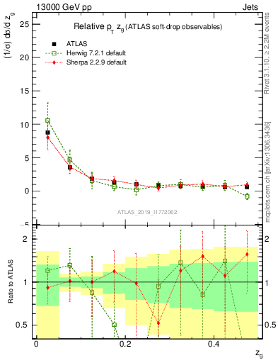 Plot of softdrop.zg in 13000 GeV pp collisions