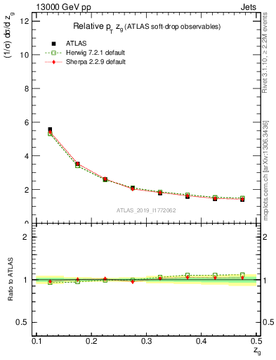 Plot of softdrop.zg in 13000 GeV pp collisions