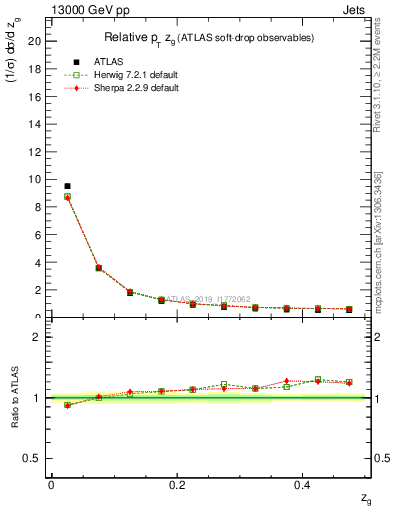 Plot of softdrop.zg in 13000 GeV pp collisions