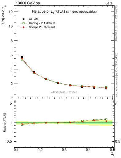 Plot of softdrop.zg in 13000 GeV pp collisions