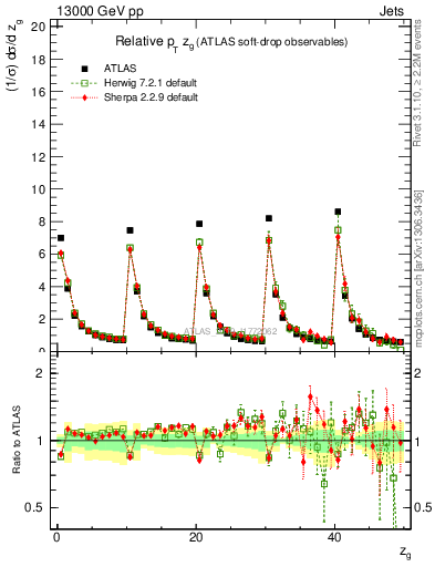 Plot of softdrop.zg in 13000 GeV pp collisions