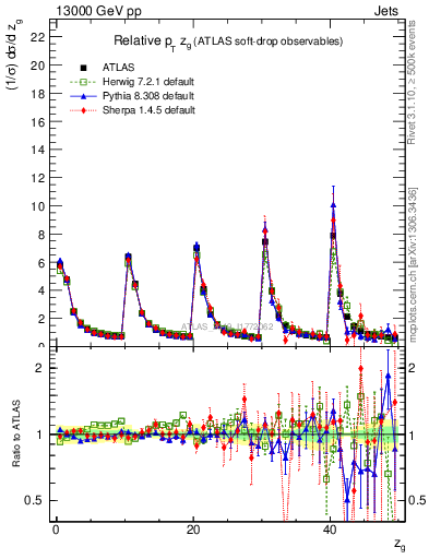 Plot of softdrop.zg in 13000 GeV pp collisions