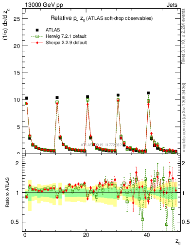 Plot of softdrop.zg in 13000 GeV pp collisions