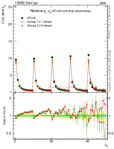Plot of softdrop.zg in 13000 GeV pp collisions
