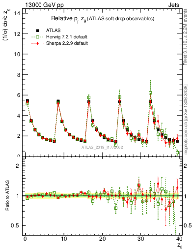 Plot of softdrop.zg in 13000 GeV pp collisions