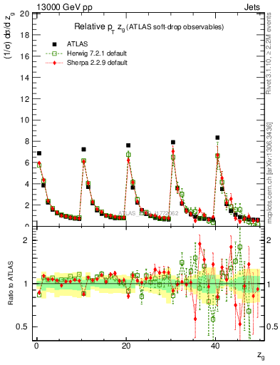 Plot of softdrop.zg in 13000 GeV pp collisions