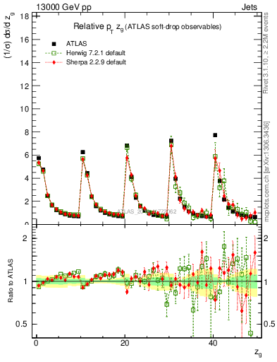 Plot of softdrop.zg in 13000 GeV pp collisions
