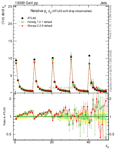 Plot of softdrop.zg in 13000 GeV pp collisions