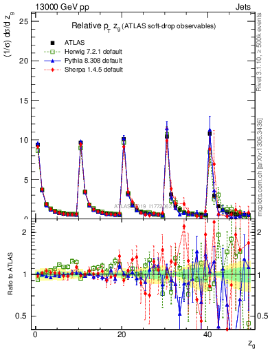 Plot of softdrop.zg in 13000 GeV pp collisions
