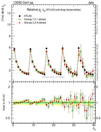 Plot of softdrop.zg in 13000 GeV pp collisions