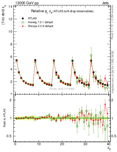 Plot of softdrop.zg in 13000 GeV pp collisions