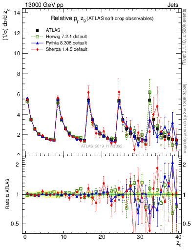 Plot of softdrop.zg in 13000 GeV pp collisions
