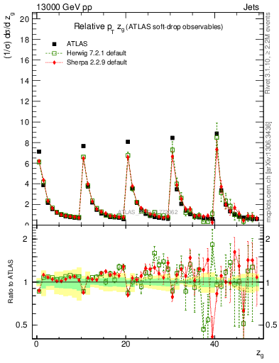 Plot of softdrop.zg in 13000 GeV pp collisions