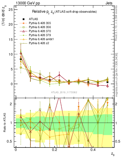 Plot of softdrop.zg in 13000 GeV pp collisions