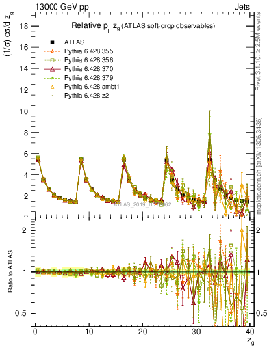Plot of softdrop.zg in 13000 GeV pp collisions