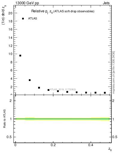 Plot of softdrop.zg in 13000 GeV pp collisions