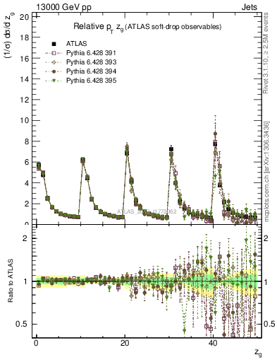 Plot of softdrop.zg in 13000 GeV pp collisions