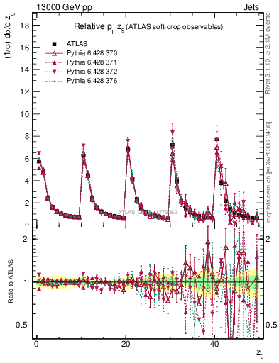 Plot of softdrop.zg in 13000 GeV pp collisions