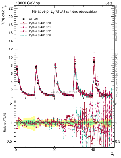 Plot of softdrop.zg in 13000 GeV pp collisions