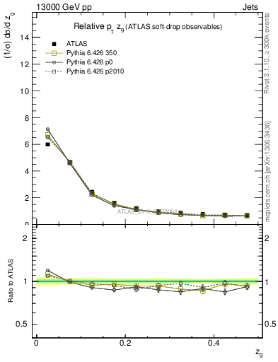 Plot of softdrop.zg in 13000 GeV pp collisions