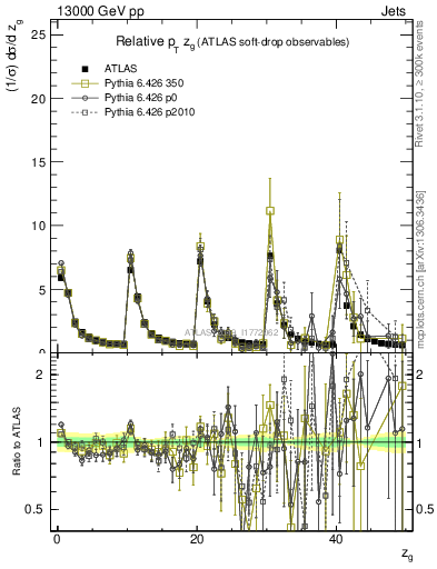 Plot of softdrop.zg in 13000 GeV pp collisions