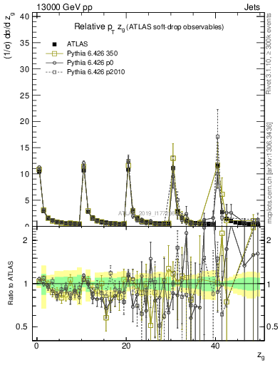 Plot of softdrop.zg in 13000 GeV pp collisions