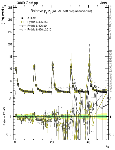 Plot of softdrop.zg in 13000 GeV pp collisions