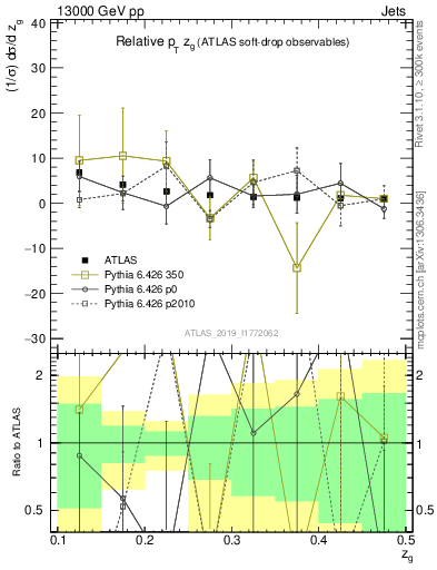 Plot of softdrop.zg in 13000 GeV pp collisions