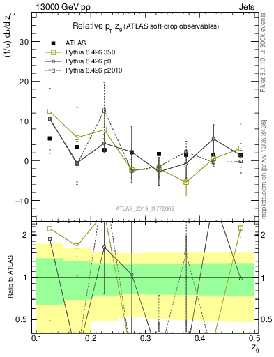Plot of softdrop.zg in 13000 GeV pp collisions